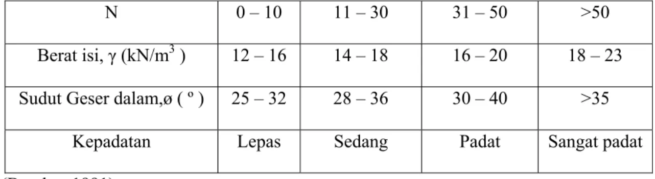 Tabel  3.2.  Korelasi antara nilai N-SPT dengan paremeter tanah non Kohesif 