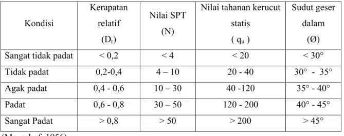 Tabel 3.4.  Hubungan kerapatan relatif dan sudut geser dalam tanah pasir dari  penyelidikan lapangan  Kondisi  Kerapatan relatif  (D r )  Nilai SPT (N) 