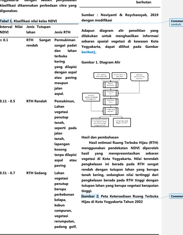 Tabel 1. Klasifikasi nilai kelas NDVI  Interval  Nilai  NDVI  Jenis  Tutupan lahan  Jenis RTH  ≤ 0.1  RTH  Sangat  rendah  Permukiman  sangat  padat  dan  lahan  terbuka  kering  yang  dilapisi  dengan aspal  atau  paving  maupun  jalan  aspal