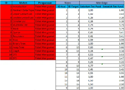 Tabel 5 Perubahan Nilai Edge  