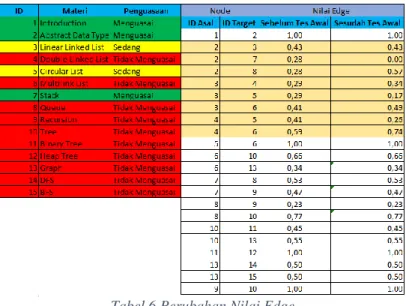 Tabel 6 Perubahan Nilai Edge 