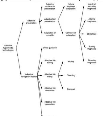 Gambar 1 Adaptive Hypermedia Technologies Classification [1] 