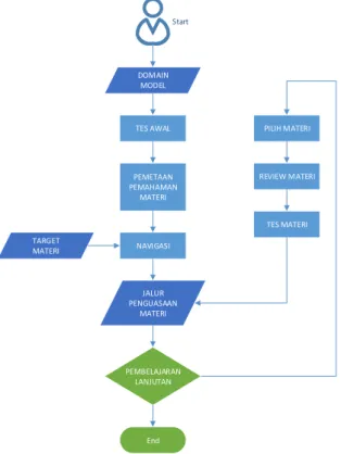 Gambar 2 Flowchart Sistem 
