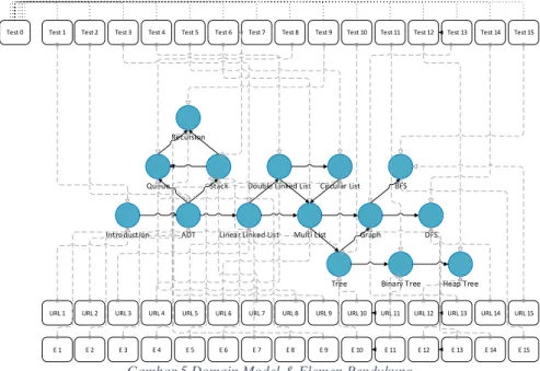 Gambar 5 Domain Model &amp; Elemen Pendukung 