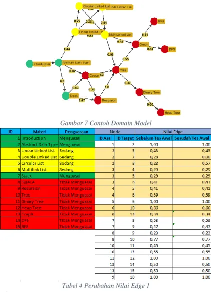 Gambar 7 Contoh Domain Model 