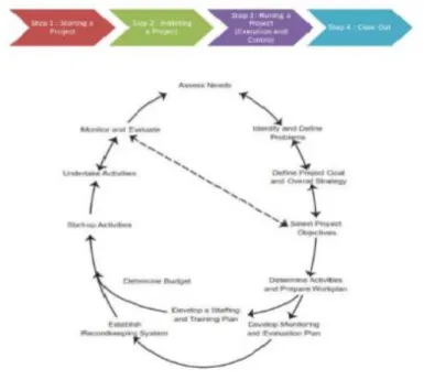 Gambar 1. Life Cycle of Management 