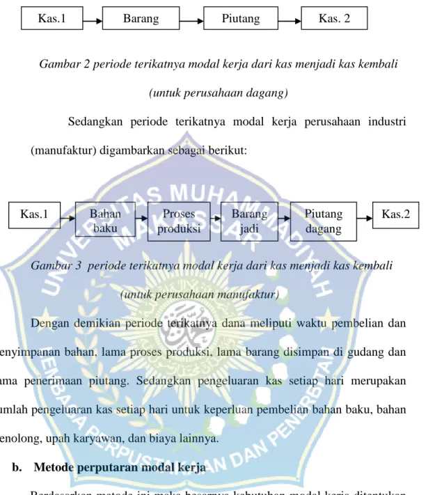 Gambar 2 periode terikatnya modal kerja dari kas menjadi kas kembali  (untuk perusahaan dagang) 