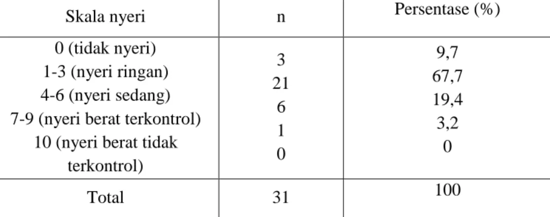Tabel  4.5  Distribusi  frekuensi  responden  menurut  skala  nyeri  setelah  diberikan  kompres air hangat di SMA Negeri 1 Telaga Kabupaten Gorontalo