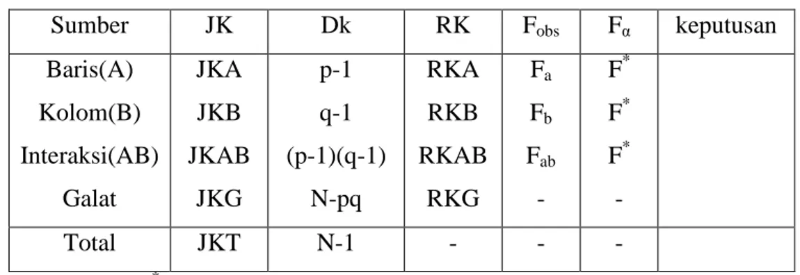 Tabel 3. Rangkuman Analisis Variansi Dua Jalan dengan Sel Tak Sama  Sumber  JK  Dk  RK  F obs  F α  keputusan  Baris(A)  Kolom(B)  Interaksi(AB)  Galat  JKA JKB  JKAB JKG  p-1 q-1  (p-1)(q-1) N-pq  RKA RKB  RKAB RKG  F a F b F ab -  F * F* F* -  Total  JKT  N-1  -  -  - 