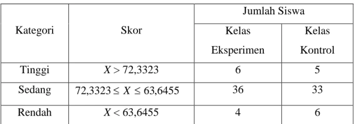 Tabel 5 Data Kemampuan Awal Siswa 