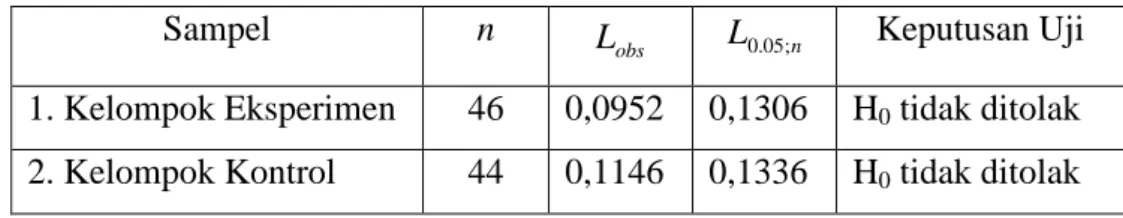 Tabel 6 Harga Statistik Uji dan Harga Kritik Uji Normalitas 