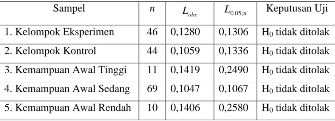 Tabel 7 Harga Statistik Uji dan Harga Kritik Uji Normalitas 