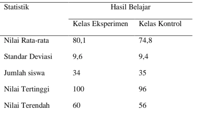 Tabel 1.  Data  Hasil Belajar Kognitif Siswa  