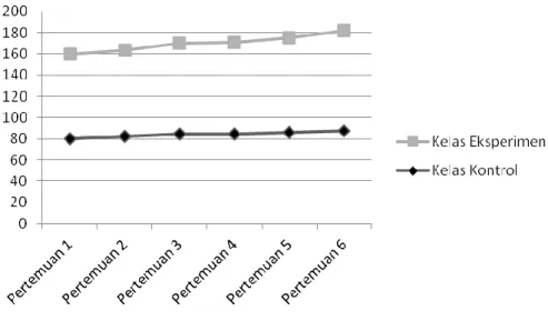 Gambar 4. Grafik Perbandingan Nilai Rata-rata Psikomotorik Kelas                       Eksperimen dan Kelas Kontrol 