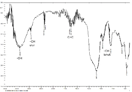 Gambar 5. Spektrum Inframerah Fourier Transform senyawa dalam isolat   menggunakan metode cakram KBr 