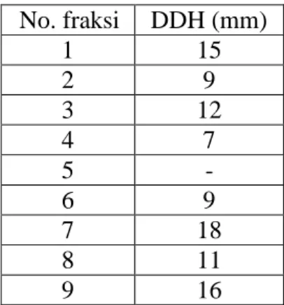 Tabel 3. Hasil Penapisan Fitokimia Fraksi VII  No.  Penapisan Fitokimia  Pengamatan 
