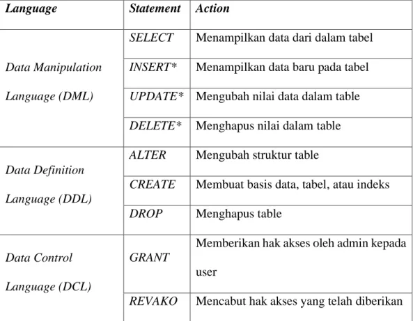Tabel 2.9 jenis-jenis perintah SQL (Budi Raharjo,2011) 