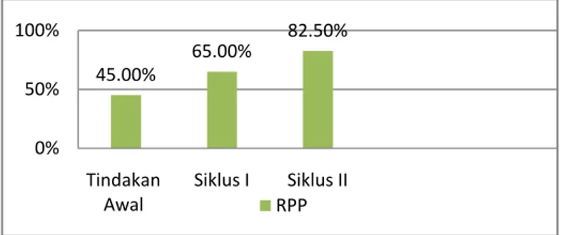 Table 3 Perbandingan hasil observasi Penilaian RPP dengan model make a match