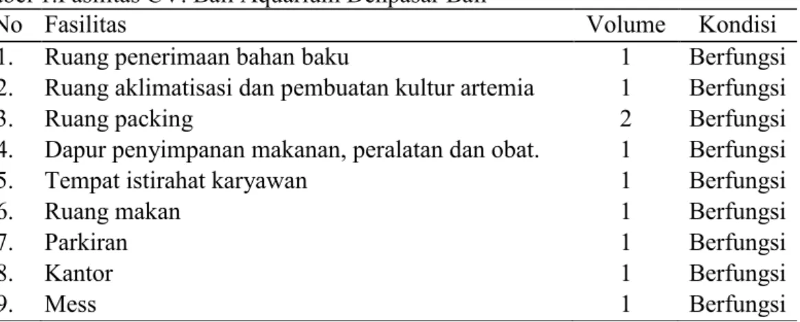 Tabel 1.Fasilitas CV. Bali Aquarium Denpasar Bali 