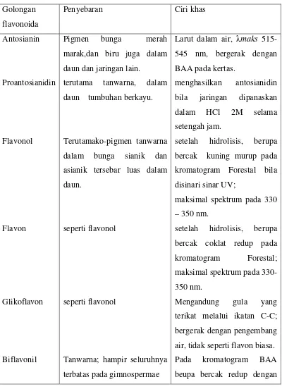 Tabel 2.1 Sifat golongan flavonoida 
