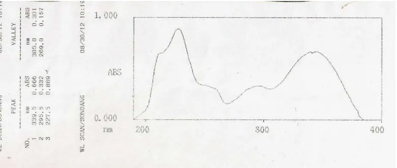 Gambar 4.1 Spektrum UV-Vis Senyawa Hasil Isolasi 