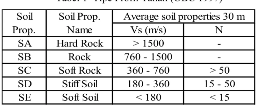 Tabel 1  Tipe Profil Tanah (UBC 1997)  Vs (m/s) N SA Hard Rock &gt; 1500  -SB Rock 760 - 1500  -SC Soft Rock 360 - 760 &gt; 50 SD Stiff Soil 180 - 360 15 - 50 SE Soft Soil &lt; 180 &lt; 15Soil Prop