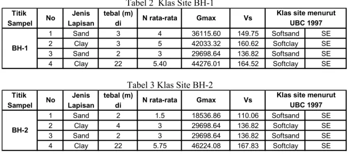 Tabel 2  Klas Site BH-1 