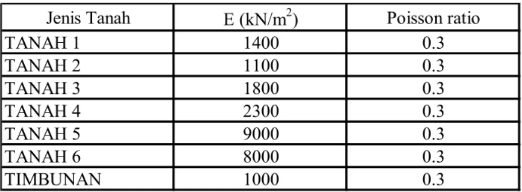 Tabel 7  Input nilai modulus elastisitas dan poisson ratio tanah dasar dalam PLAXIS 