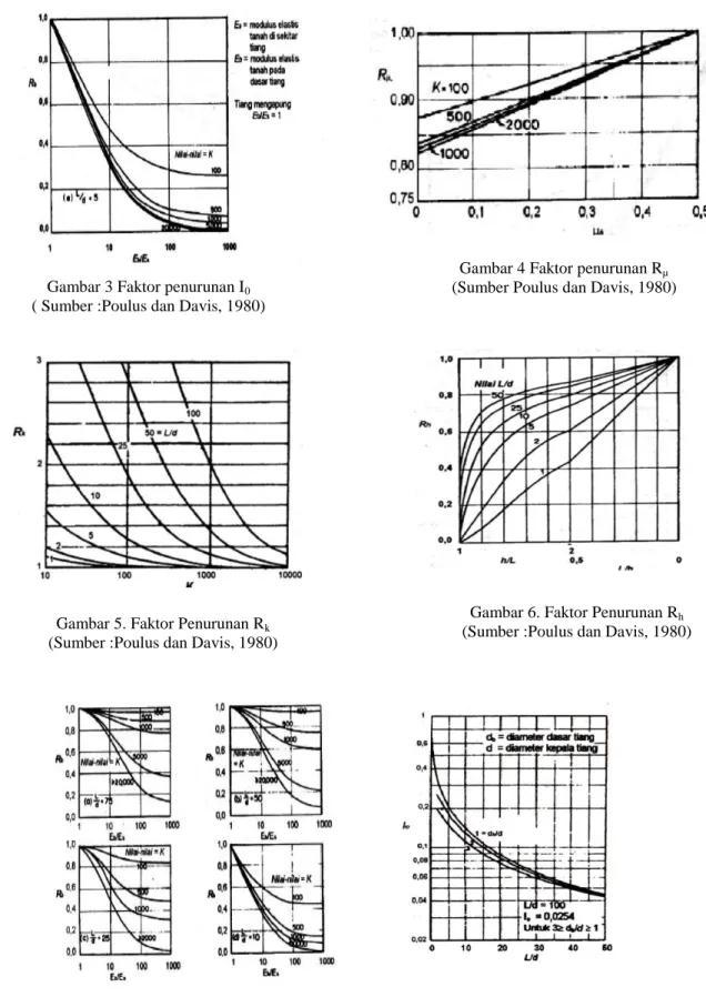 Gambar 4 Faktor penurunan R µ (Sumber Poulus dan Davis, 1980) 