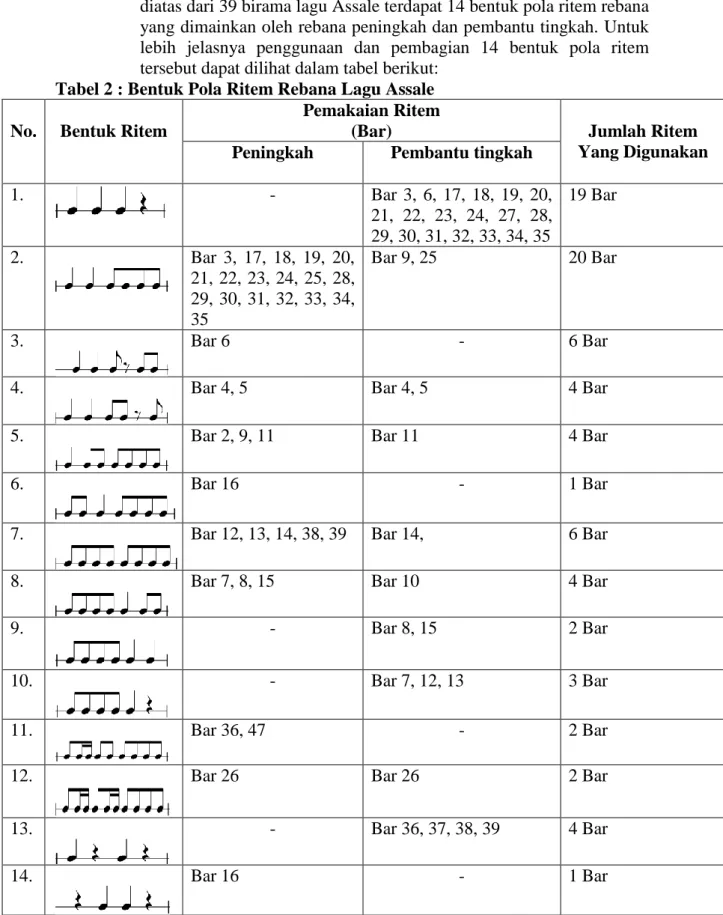Tabel 2 : Bentuk Pola Ritem Rebana Lagu Assale   No.  Bentuk Ritem 