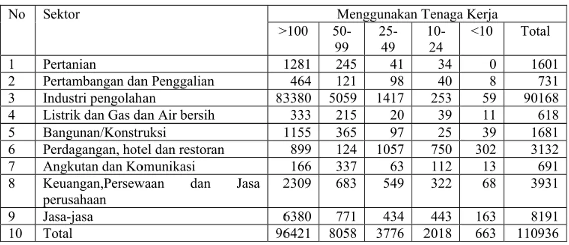Tabel 4.4.  Jumlah Tenaga Kerja yang Bekerja Menurut Lapangan Usaha  Kabupaten Karawang Bulan Desember Tahun 2005