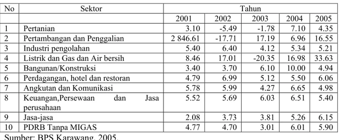 Tabel 4.5. Laju Pertumbuhan PDRB Kabupaten Karawang Atas Dasar Harga  Konstan Menurut Lapangan Usaha Tahun 2001-2005 
