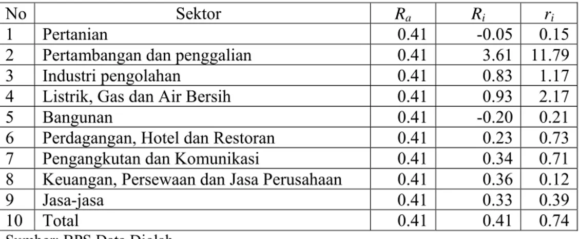 Tabel 5.2.   Rasio PDRB Kabupaten Karawang dan PDRB Jawa Barat (Nilai  R a , R i  dan r i ) 