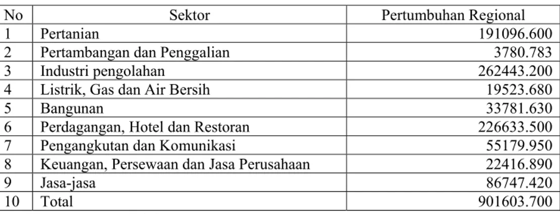 Tabel 5.3.1.  Komponen  Pertumbuhan  Regional Kabupaten Karawang pada  Tahun 1993-2005 (Juta rupiah) 