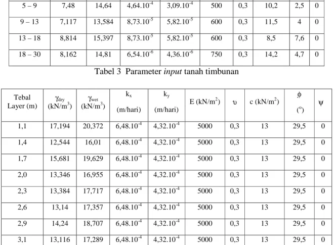 Tabel 2  Parameter input tanah dasar  Depth (m)  γ dry (kN/m 3 )  γ wet  (kN/m 3 )  k x    (m/hari)  k y    (m/hari)  E  (kN/m 2 )  υ  c  (kN/m 2 )  φ   ( o )  ψ  0 – 5  6,82  13,45  4,64.10 -4 3,09.10 -4 500  0,3  9,9  2,4  0  5 – 9  7,48  14,64  4,64.10