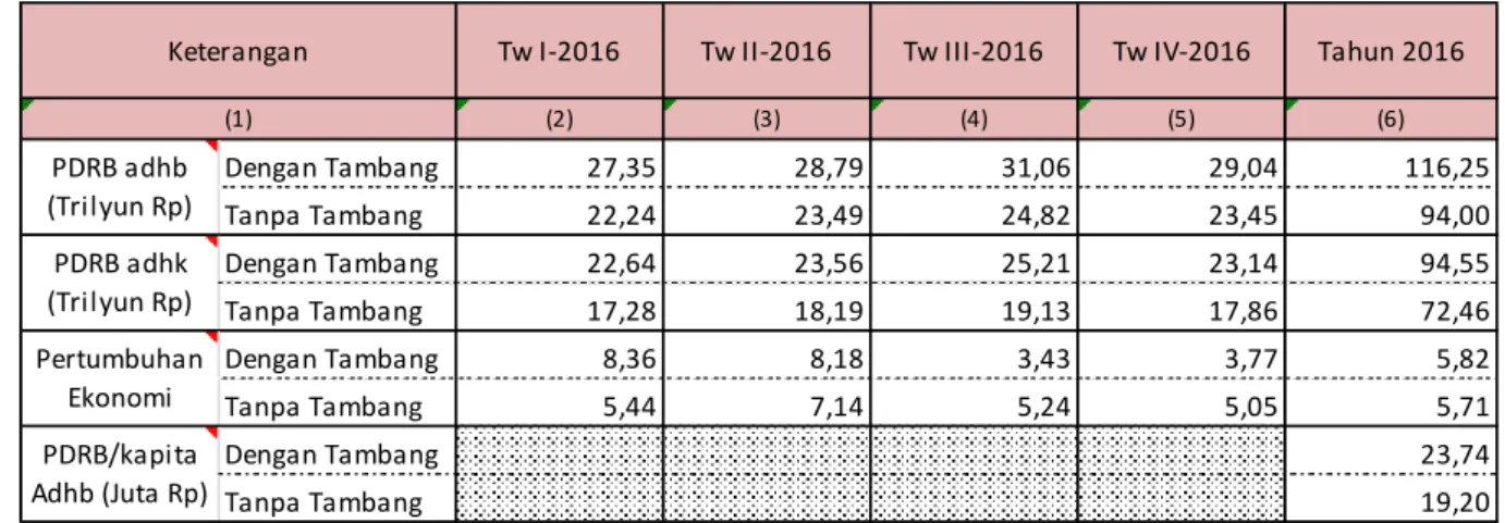 Tabel 1. PDRB dan Pertumbuhan Ekonomi Triwulan I – Triwulan IV Tahun 2016 