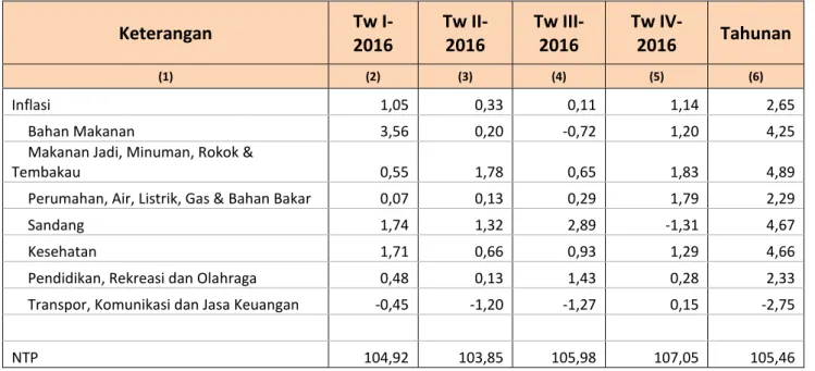 Tabel 2. Inflasi dan Nilai Tukar Petani Triwulanan Provinsi NTB 2016 