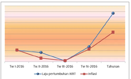 Grafik 1. Laju Pertumbuhan IKRT dan Inflasi Perkotaan Provinsi NTB 2016 