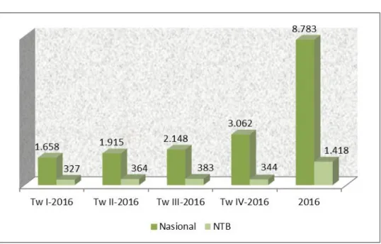 Tabel 3. Ekspor dan Impor Provinsi NTB 2016 