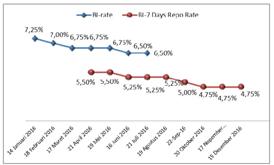 Grafik 3. BI Rate dan BI 7 Days Repo Rate Tahun 2016 
