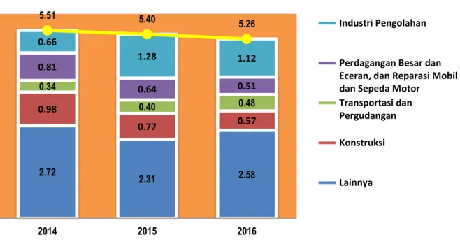 Grafik 2. Sumber Pertumbuhan PDRB Menurut Lapangan Usaha 2014-2016