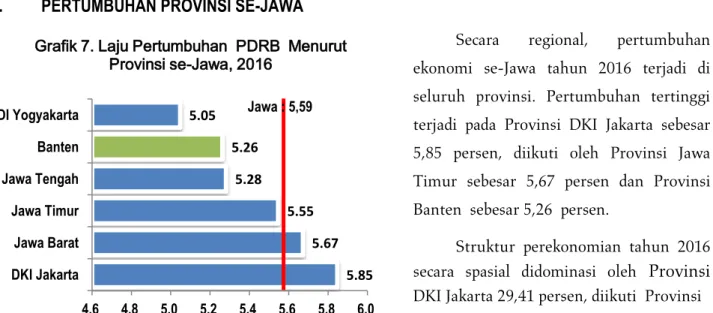 Grafik 7. Laju Pertumbuhan  PDRB  Menurut  Provinsi se-Jawa, 2016