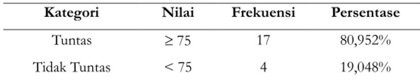 Tabel 2. Kategori Nilai Tes Evaluasi  Kategori  Nilai  Frekuensi  Persentase 