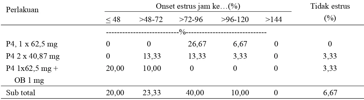 Tabel 3. Efektifitas perlakuan terhadap onset estrus pada induk sapi Bali dalam periode anestrus postpartum 