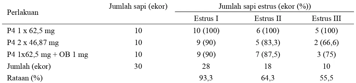 Tabel 4. Pengaruh perlakuan terhadap persentase estrus sapi Bali yang mengalami anestrus postpartum  Jumlah sapi estrus (ekor (%))  Perlakuan  Jumlah sapi (ekor) 