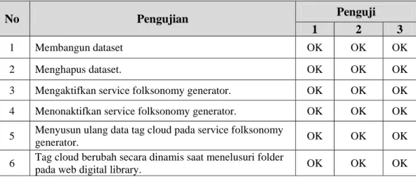 Tabel V-7. Hasil pengujian pada web digital library.  5.2.4.3 Hasil Survey Kemanfaatan Dynamic Folksonomy 
