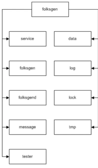 Gambar V-1. Struktur folder dari aplikasi folksonomy generator. 