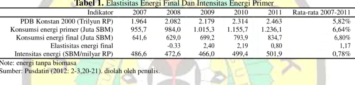Tabel 1.  Elastisitas Energi Final Dan Intensitas Energi Primer