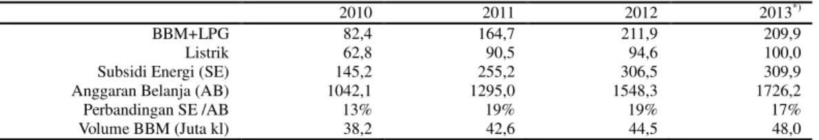 Tabel di atas menunjukkan bahwa konsumsi BBM bersubsidi meningkat rata-rata sekitar  7,91  persen  per  tahun  dari  38,2  juta  kl  pada  tahun  2010  menjadi  48,0  juta  kl  pada  tahun  2013