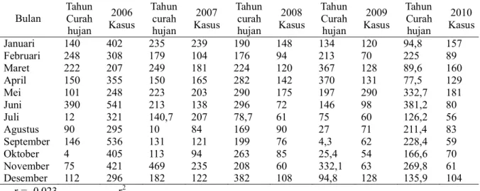 Tabel 3. Jumlah Curah Hujan dan Kasus Per Bulan Kota Ternate 5 Tahun Terakhir (mm)